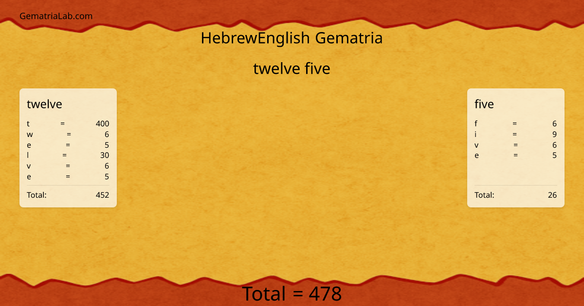 twelve five in hebrewEnglish Gematria